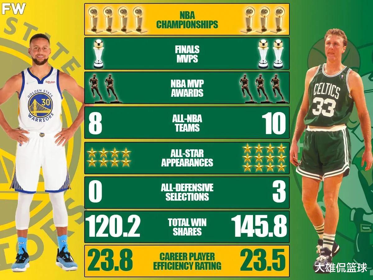 招聘|美媒将库里和伯德的职业生涯进行比较,库里能替代他进入前十吗