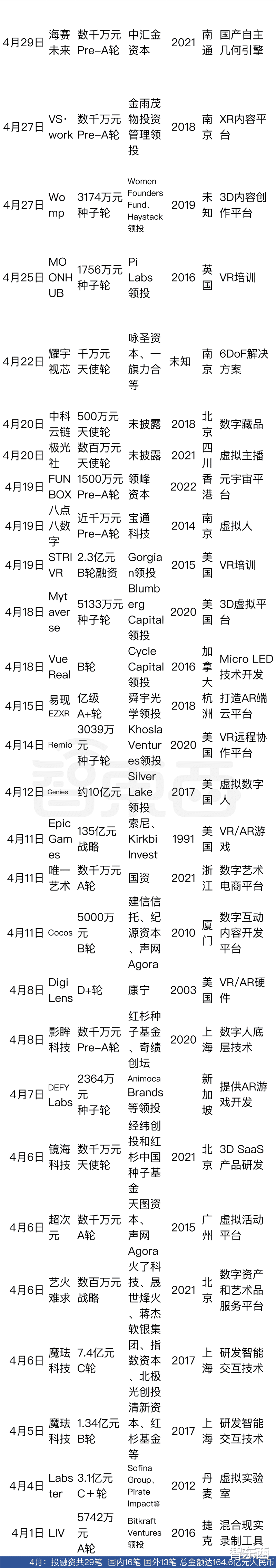 腾讯|半年融资超270亿，谁说元宇宙不景气？