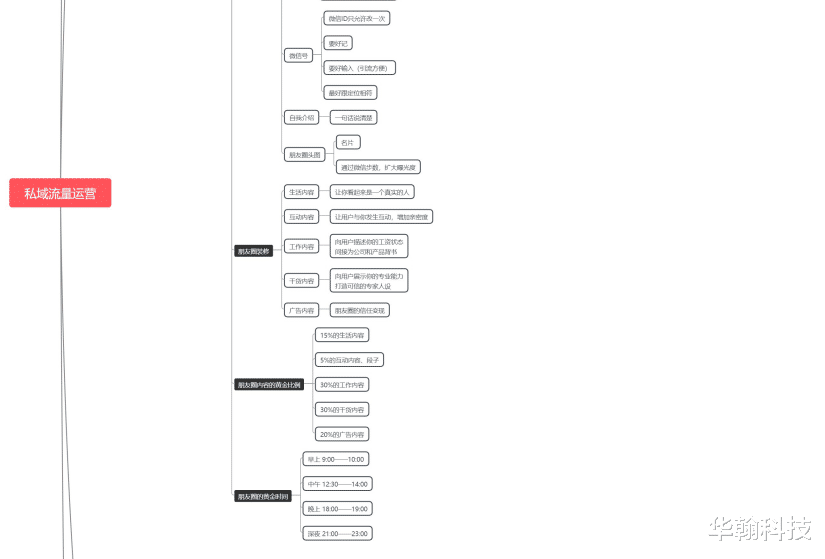 知识图谱|招生必备 | 教培行业私域流量运营合集