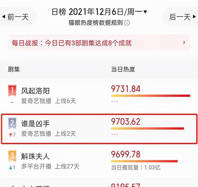 赵丽颖|仅仅播出4集，热度直逼《风起洛阳》，赵丽颖演技惊艳四座