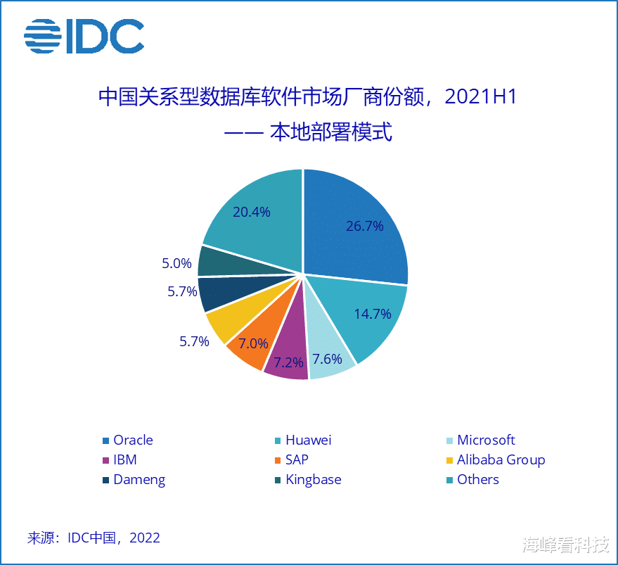 敬业福|2021H1中国关系型数据库软件市场：华为、阿里巴巴抢眼