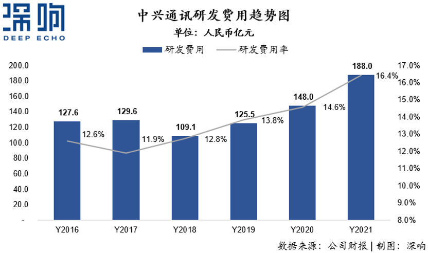 决心与陷阱，别被「研发投入」骗了