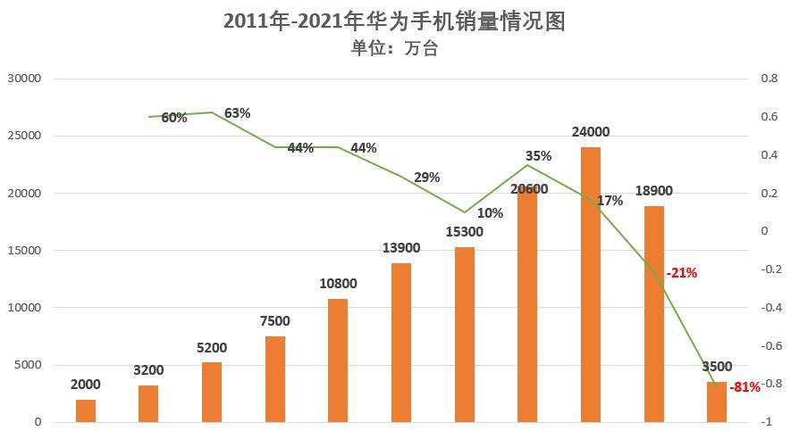 华为手机|华为从3200万销量到2.4亿，用了7年，再跌到3500万，仅2年