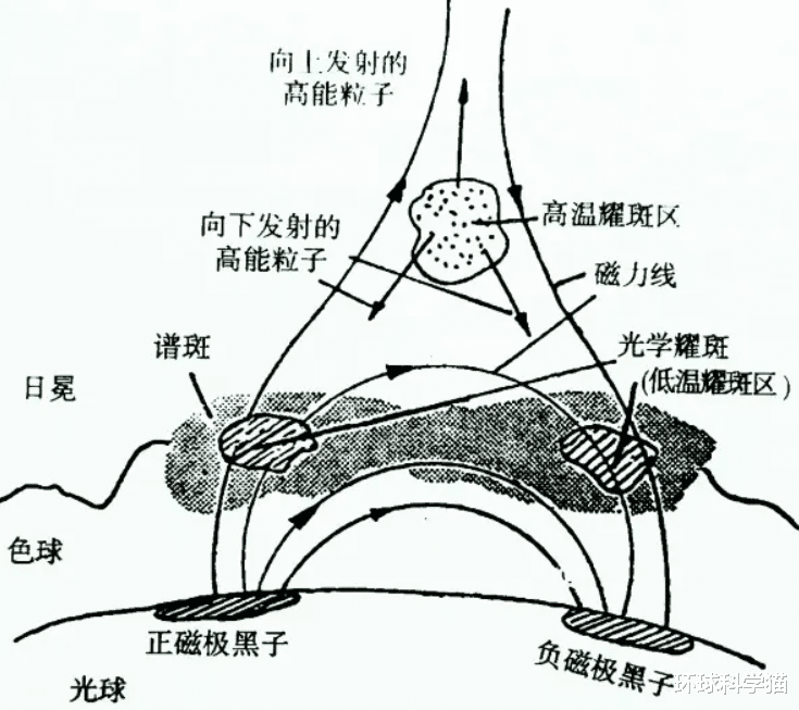 6月太阳耀斑猛烈爆发!持续近3个小时,地球会不会变得更加热?