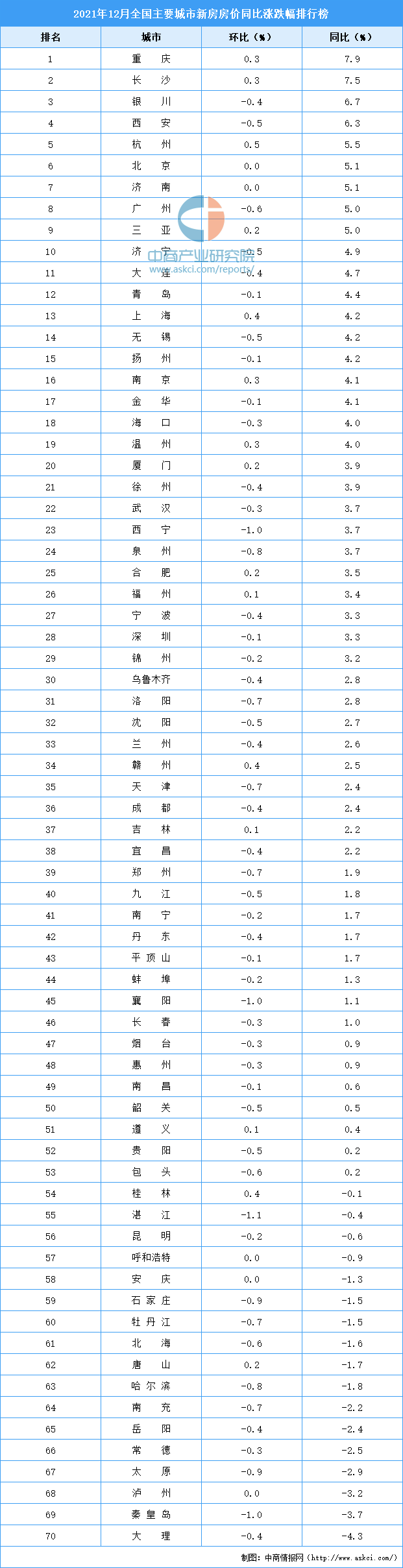 二手房|2021年12月新房房价涨跌排行榜：重庆领涨全国 长沙位居第二