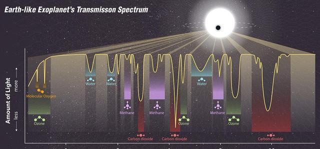 首次发现,韦伯太空望远镜发现系外星球大气层中拥有二氧化碳