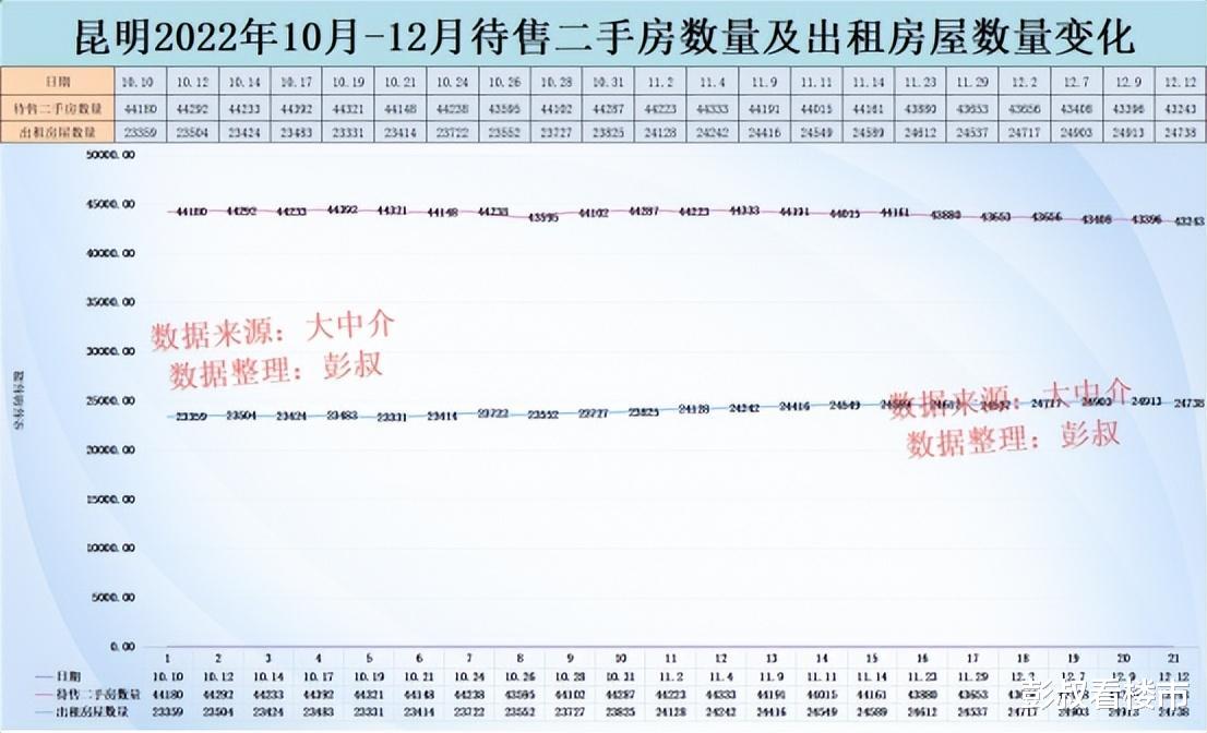 昆明买房不用急，昆明房价大概率还是要跌的。