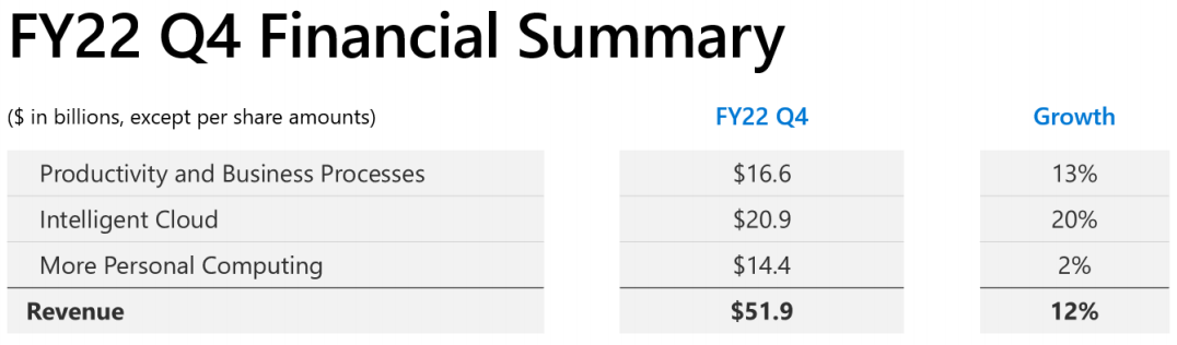 Spotify|靠云业务独撑收入增长大梁，微软仍然被高估？