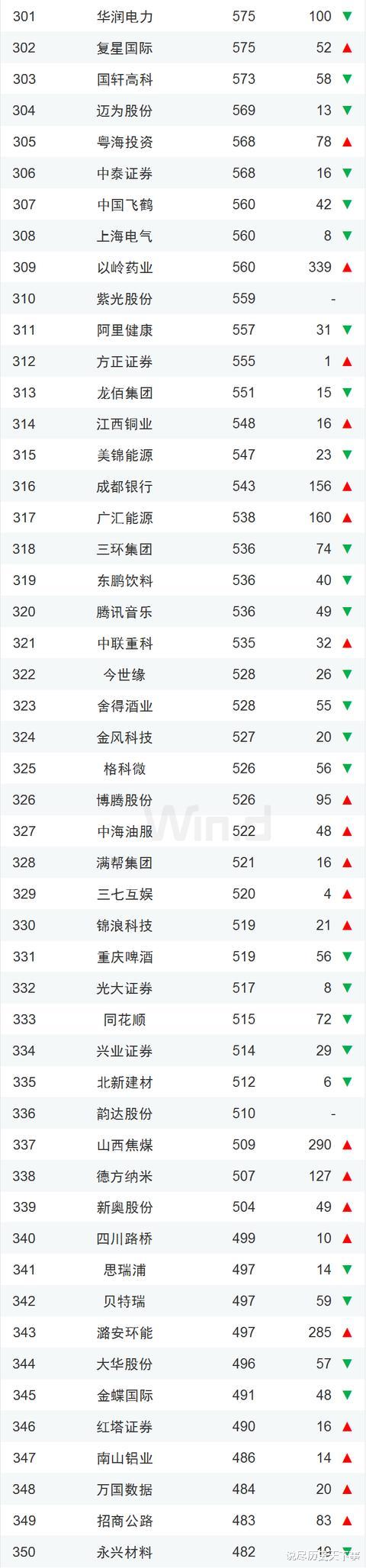 市值|2022年中国市值500强企业：腾讯位列榜首，比亚迪第15，百度第36