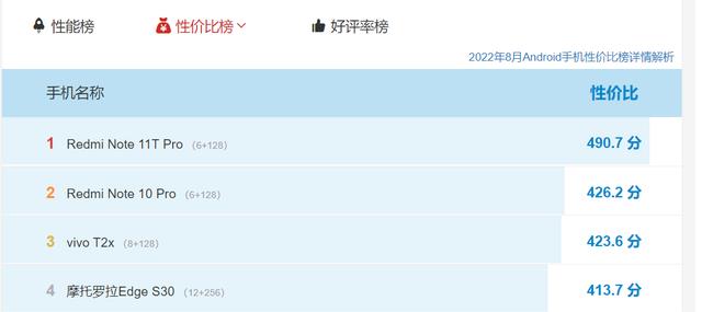 ios16|入手不亏的千元机,天玑8100+8G+144Hz高刷,安兔兔性价比排名第1