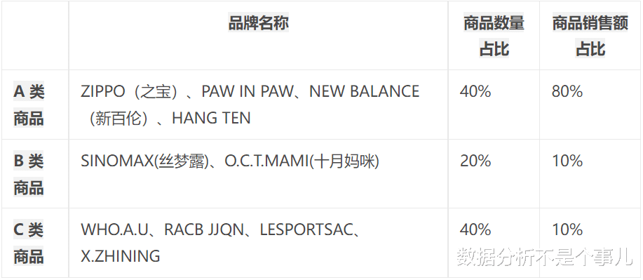 销售额|搭建10分钟,解决90%问题!帕累托分析模型为何这么强?