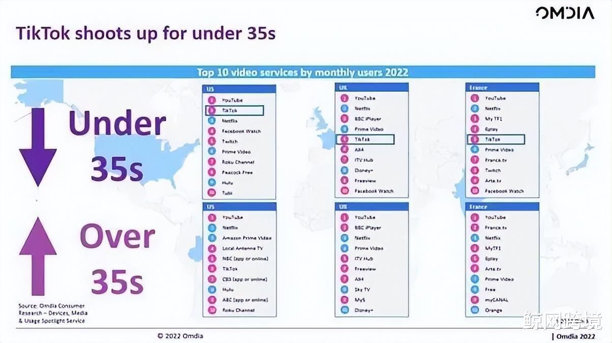 tiktok|收入大增，Tik Tok成广告商“新宠”，脸书和油管合力或都难敌