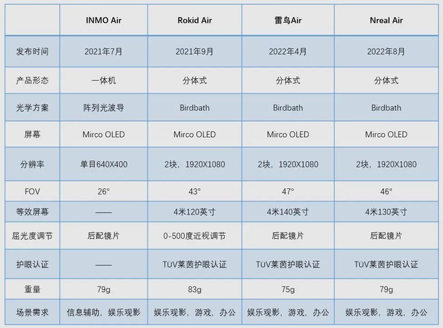ar眼镜|苹果AR再次缺席，国产消费级AR品牌撑起行业信心