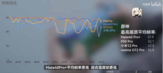 高通骁龙|都2022年了，华为Mate40 Pro+依旧顶级？麒麟9000太能打