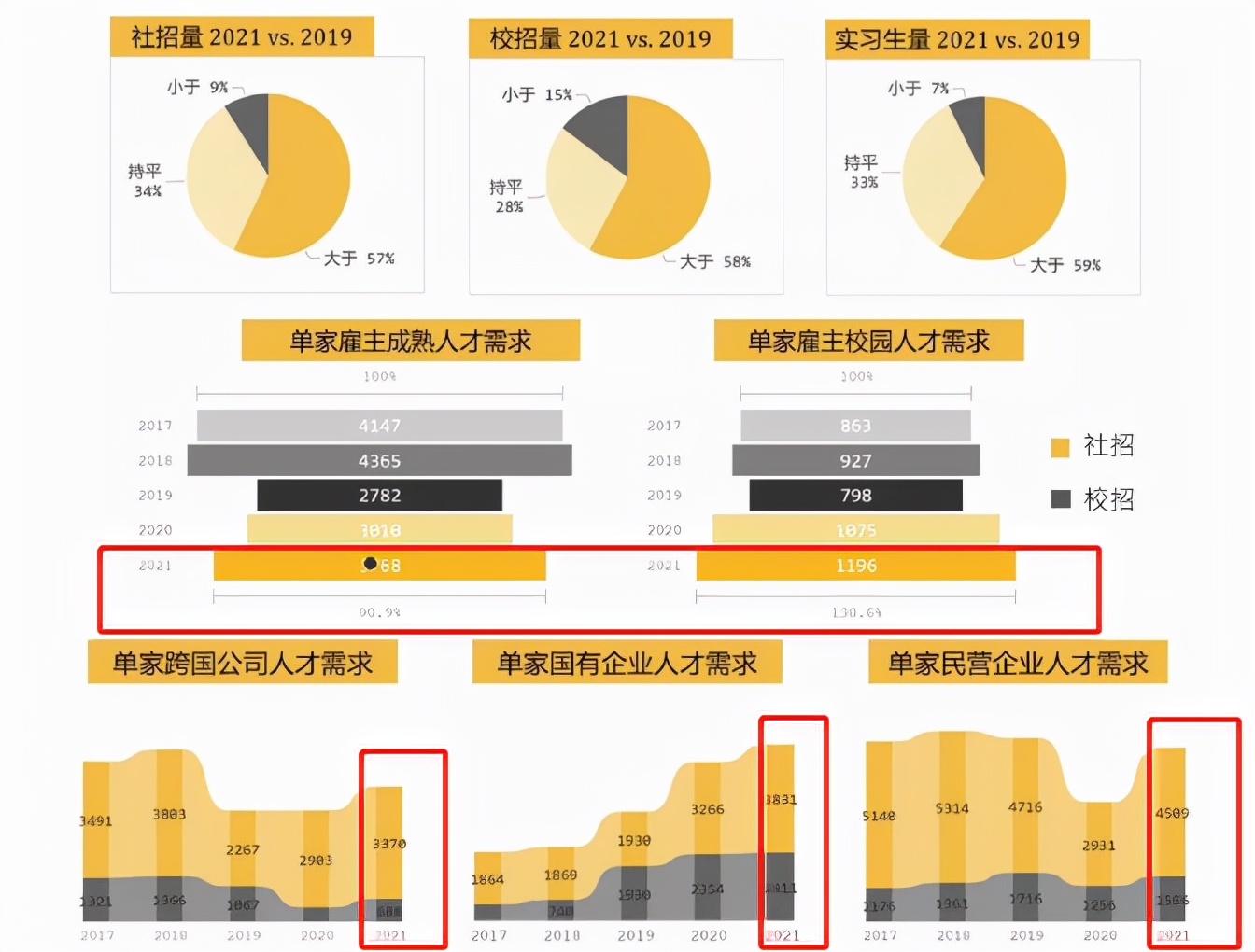大学生|毕业后多年才知道，原来校招和社招差距太大，后悔当初没在意