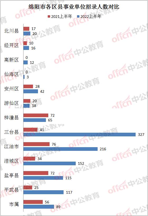 招聘|四川：绵阳事业单位今年扩招164%，228个名额岗不限专业