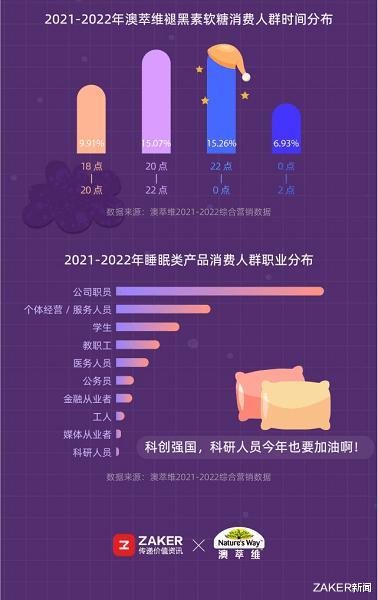 睡眠|早C晚A、深夜买褪黑素,这届年轻人的睡眠到底有多惨