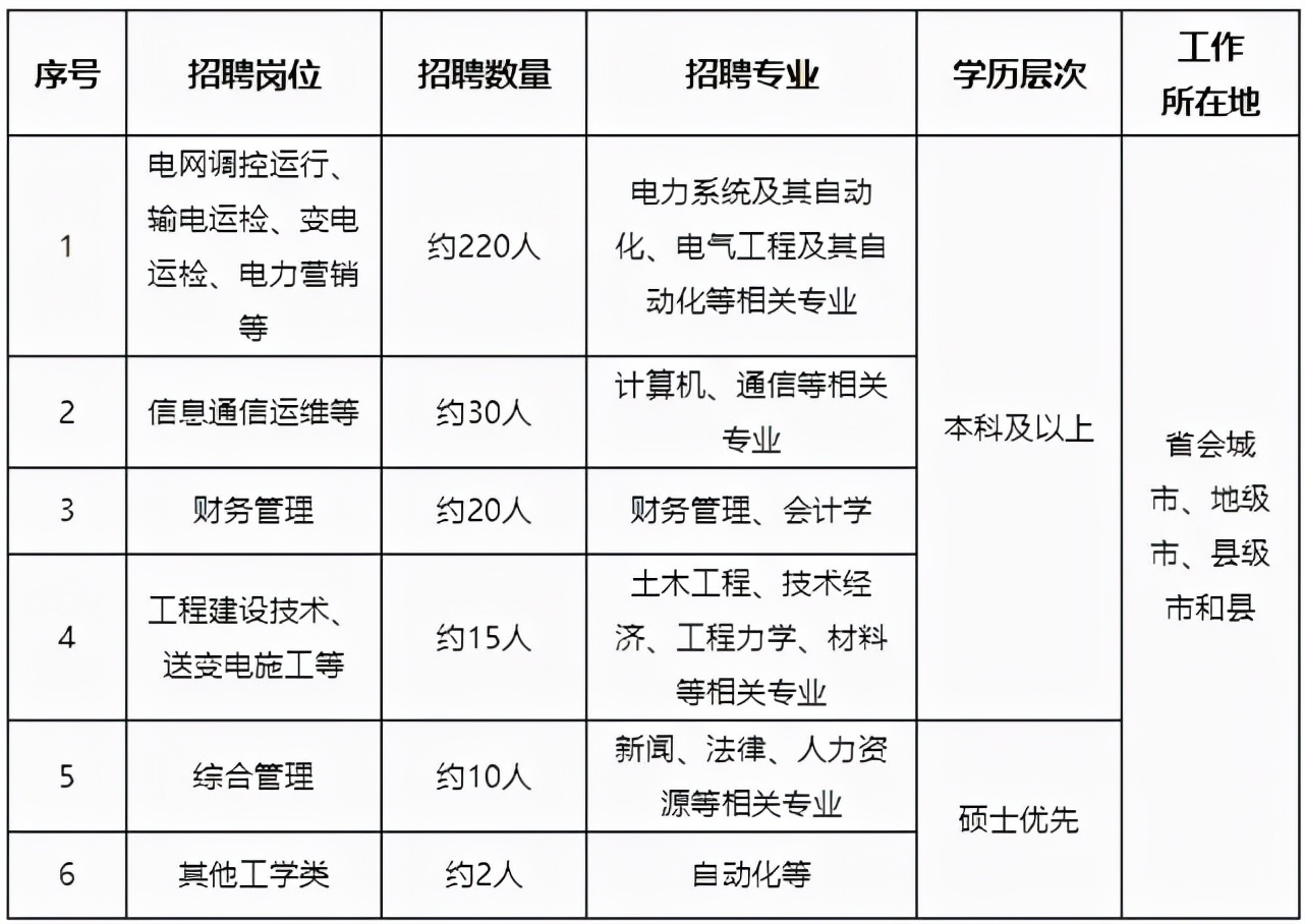 高校|2021国家电网录取热门高校曝光！清华北大无缘前十，或与专业有关