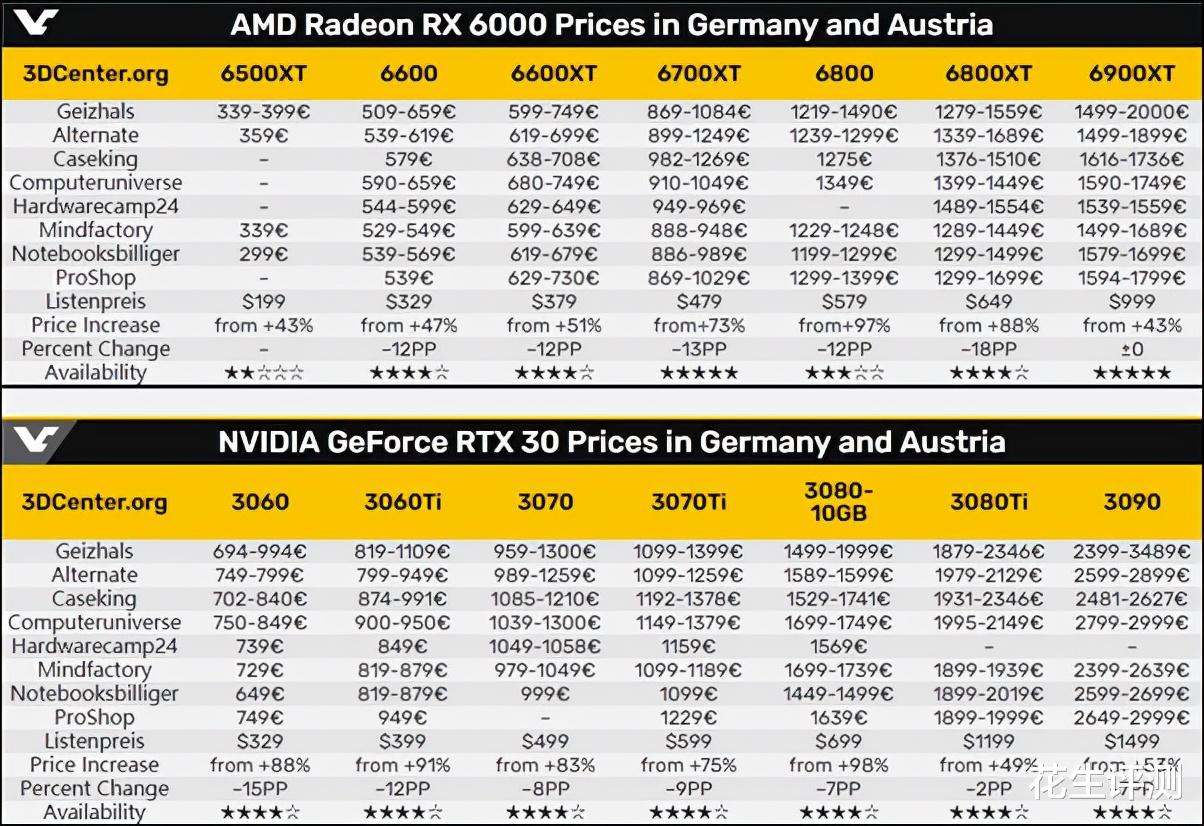 显卡|AMD英伟达显卡开始降价了，对比去年巅峰价降幅接近50%