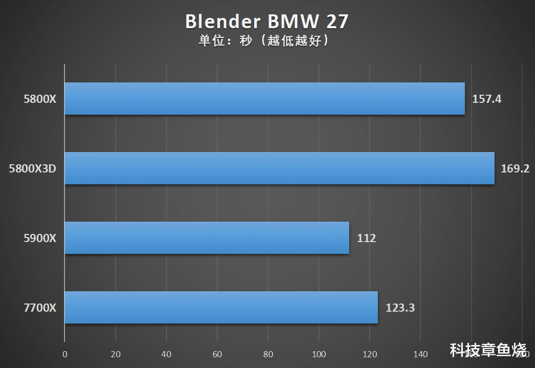 CPU|锐龙7 7700X体验:中坚力量,从未如此强悍