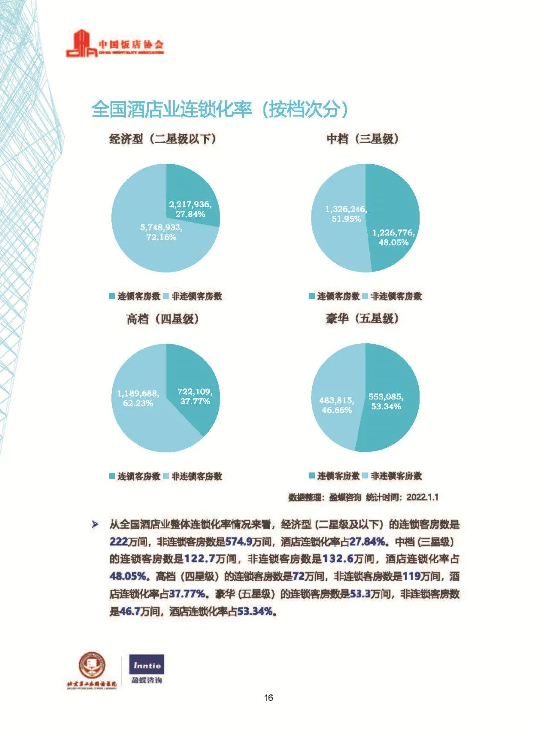 巴厘岛|中国酒店业2022最新数据发布