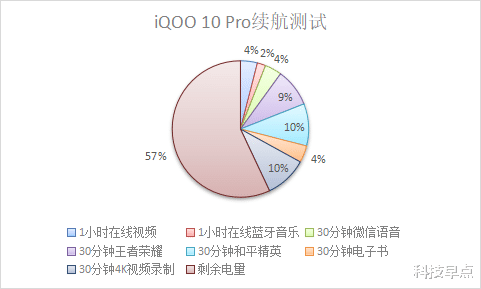 iqoo10|iQOO 10 Pro性能评测：新一代堆料狂魔又成了！