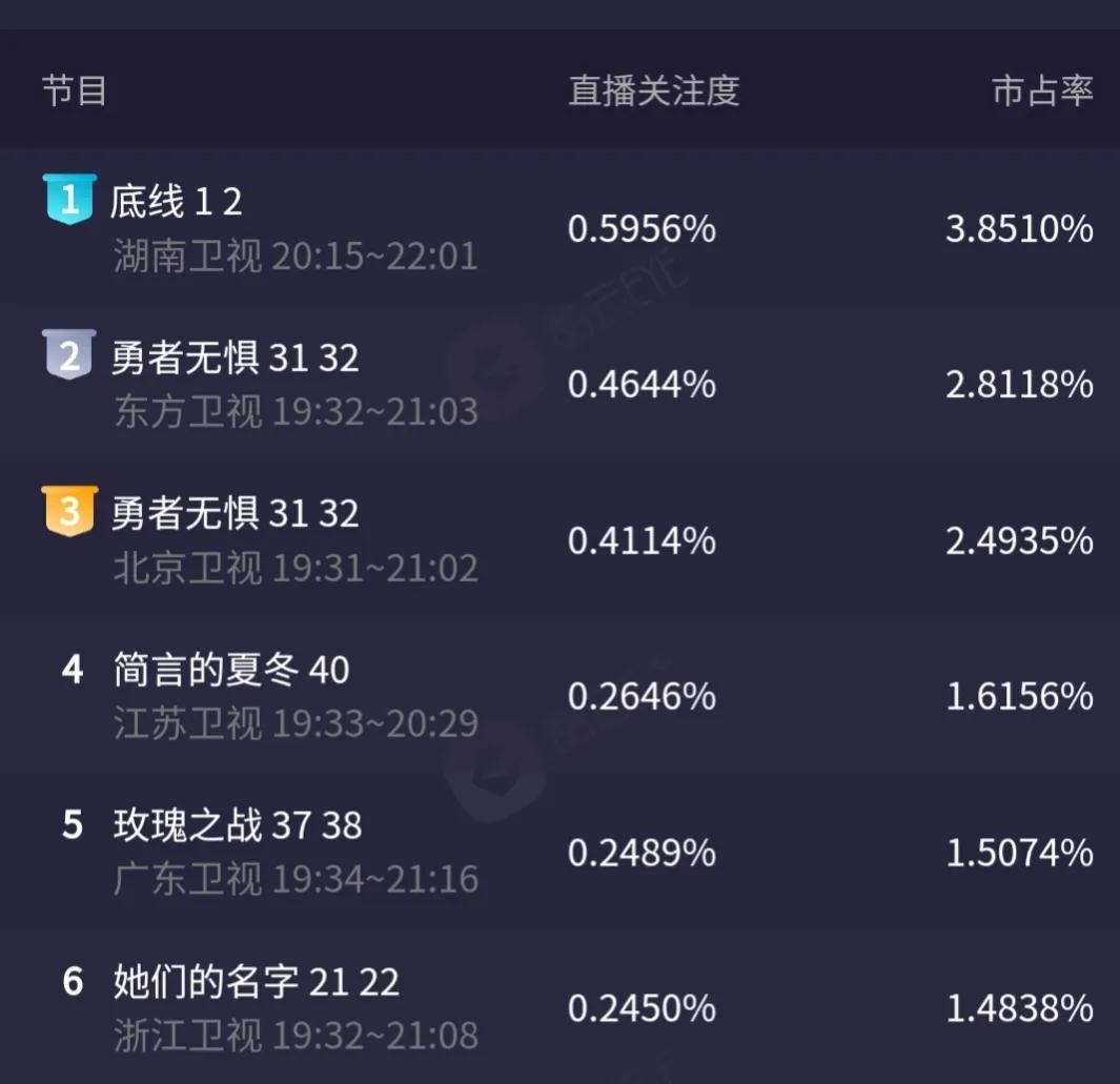 仅播两集收视率卫视第一,成毅爱搞封建迷信,火遍全国指日可待