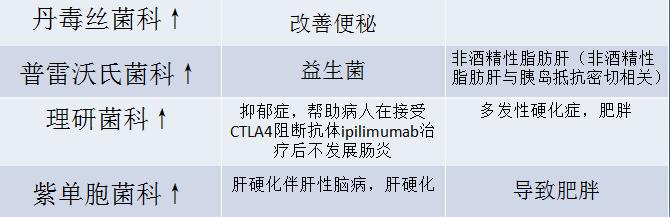 2型糖尿病|2型糖尿病不可逆？肠道菌群重建降低糖化白蛋白34%，显著减药