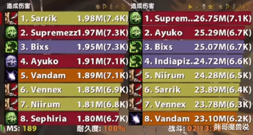 穿衣搭配|魔兽怀旧服：WLK初期DPS测试，3个职业为T0级，把其他职业打断层