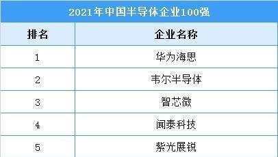 芯片|年出货量达135亿颗，海思之后又一国内芯片巨头正在崛起