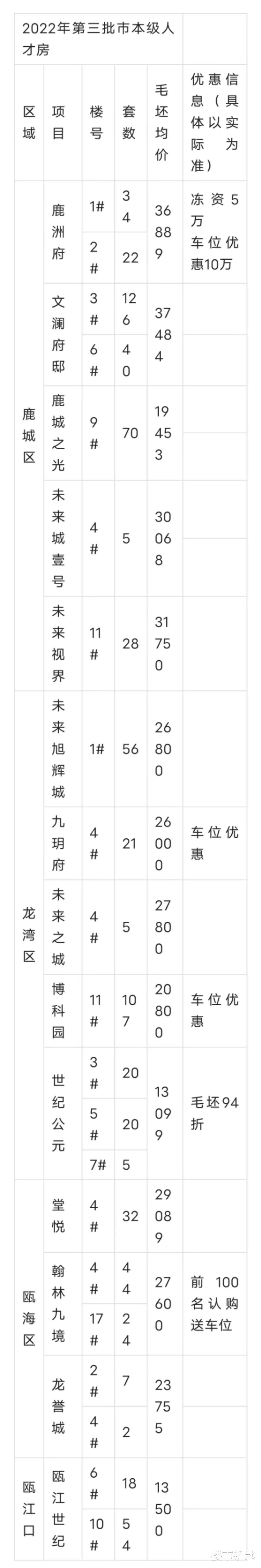 金科|读书就是在赚钱?温州面向优秀人才打对折售房子,车位甚至直接送