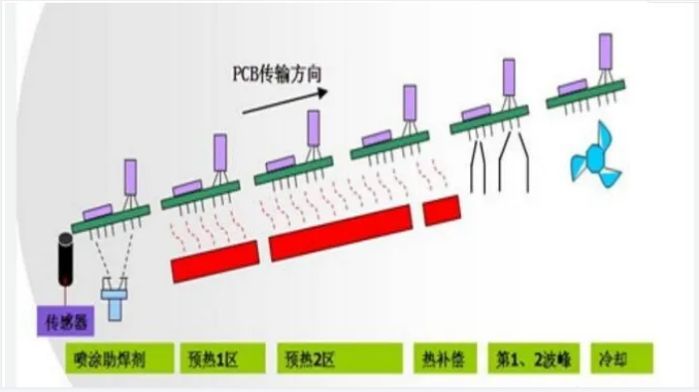 英特尔|什么是PCB生产中的波峰焊和回流焊