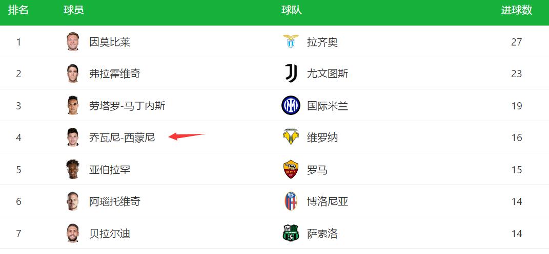 阿根廷队|阿根廷初选大名单公布！罗梅罗受伤仍入选，中前场已经是最佳