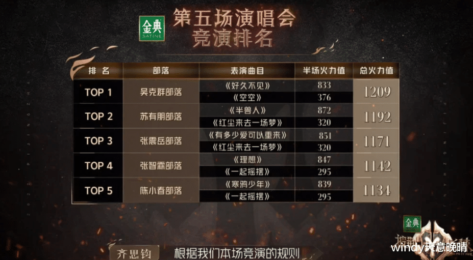 苏有朋|《披荆斩棘》：苏有朋痛失第一，原因在于节目规则太多变