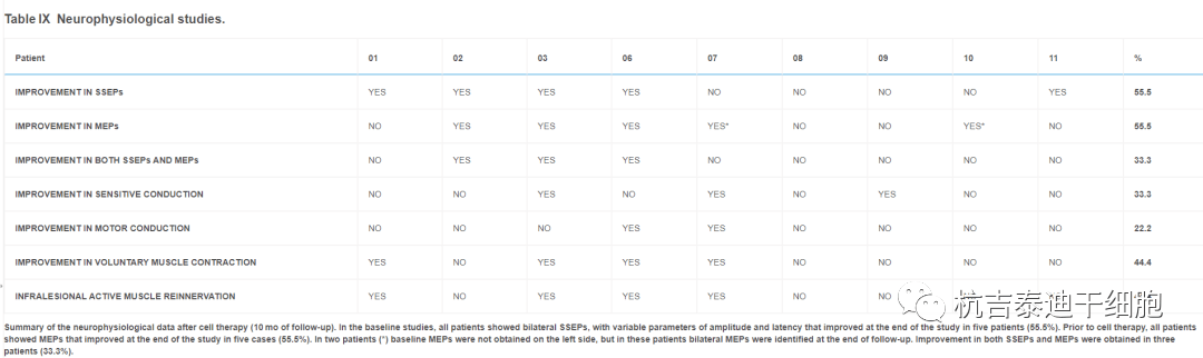 运动|干细胞鞘内给药治疗脊髓损伤的安全性和有效性