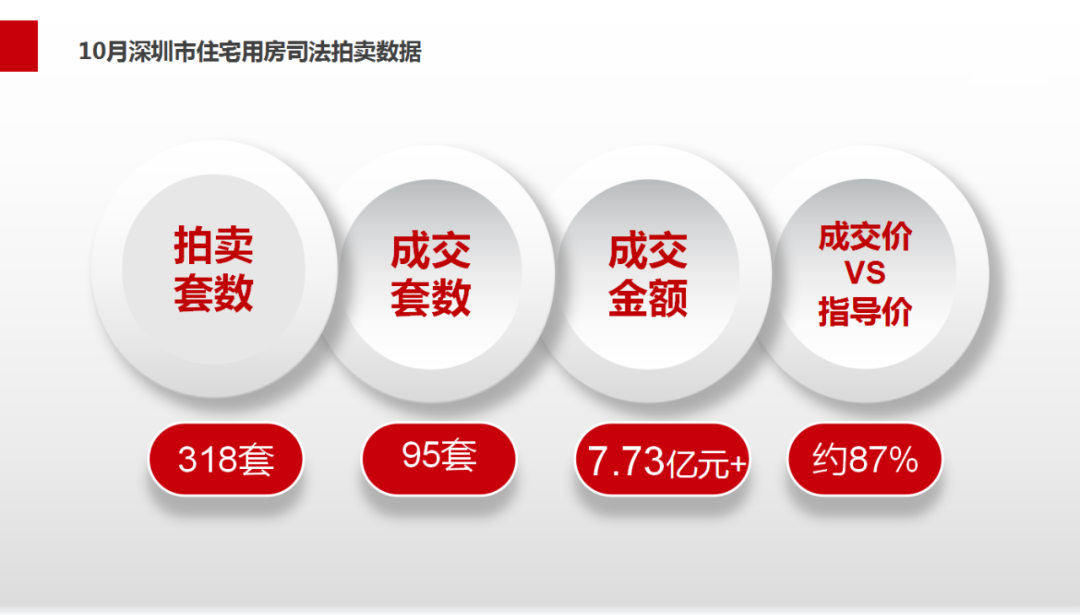 稳！95套，7.7亿！深圳法拍房10月成交数据总结！