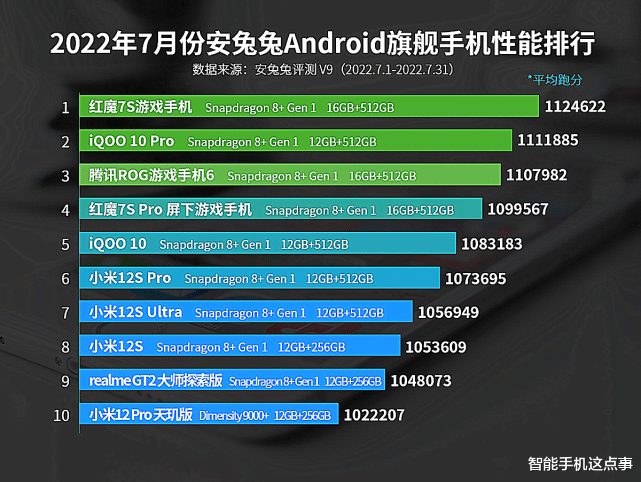 7月Android手机性能榜出炉：当下受欢迎的处理器，已经清晰了！