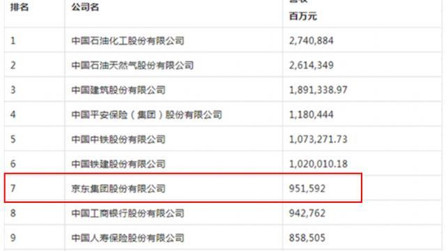 京东|中国第一大民企诞生：营收9515亿元，也超过了华为、阿里、腾讯