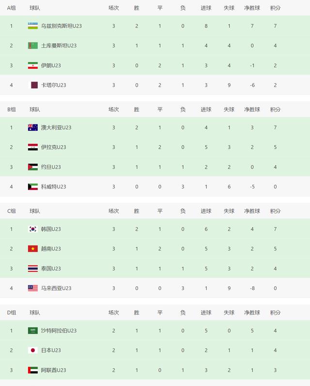 爵士队|U23亚洲杯积分榜！八强确定6队，C组韩国、越南携手晋级