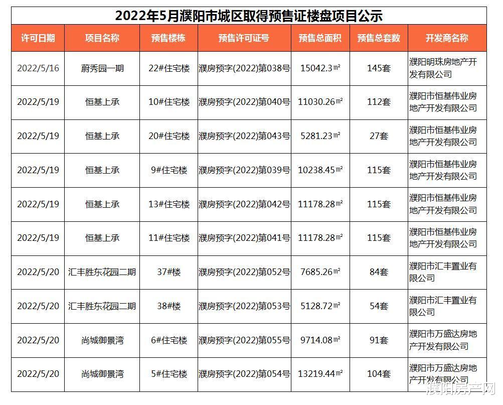琶洲|五月濮阳4个项目获批预售证，有你关注的吗？