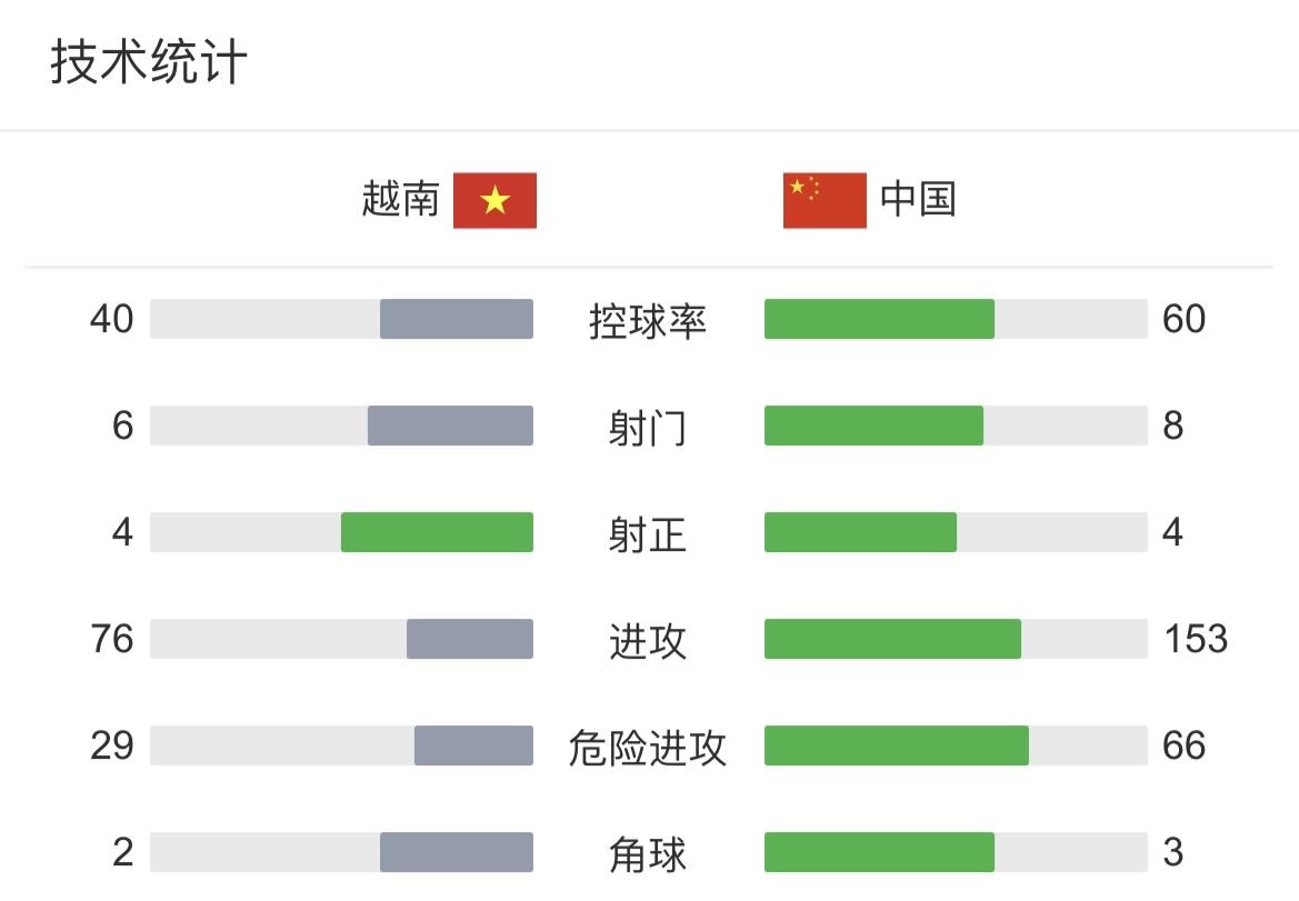 国足|国足爆冷越南，令陈戌源醒悟，培养超巨才是发展精髓，模板孙兴慜