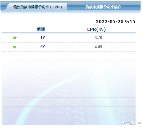 玫瑰|今天LPR，再次下调