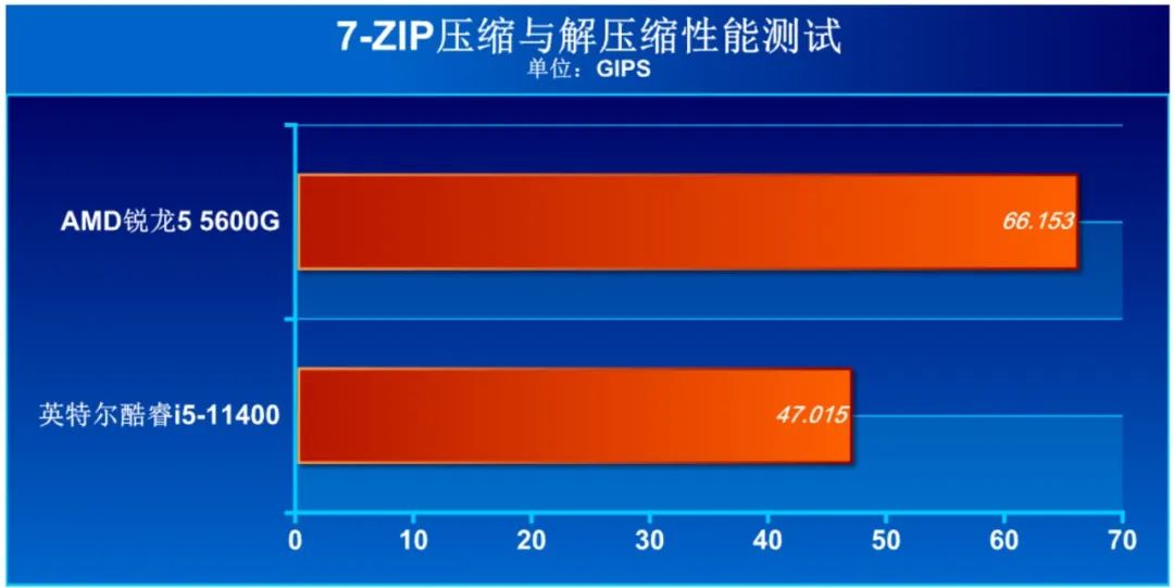 CPU|商用台式处理器选AMD还是英特尔?八项应用测试大比拼
