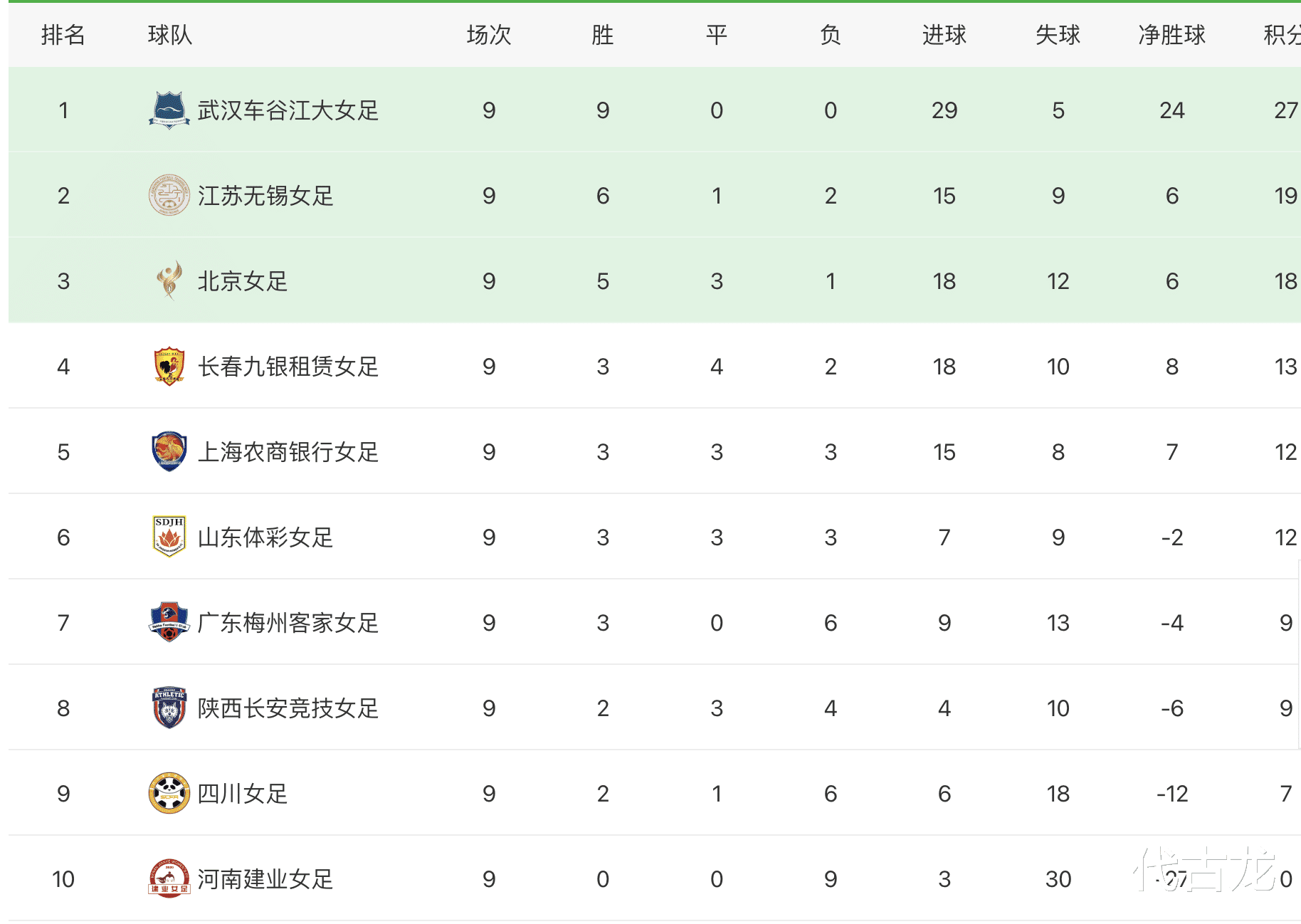 |6-0大胜江苏，武汉女足豪取9连胜，女超霸主拿下三连冠无悬念