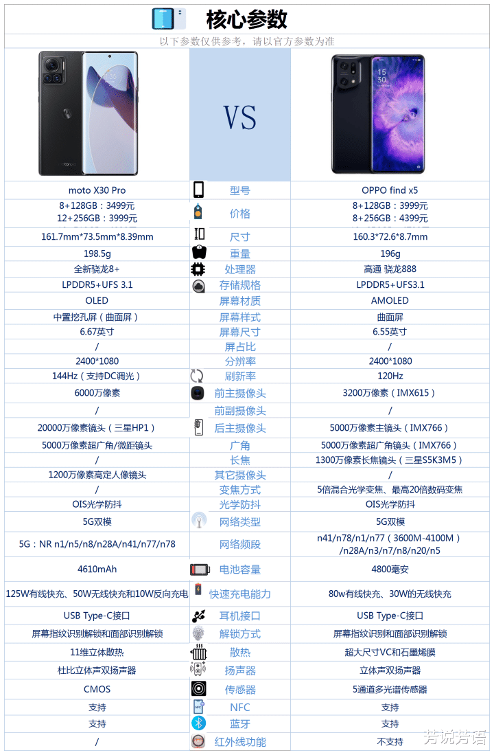 |motoX30Pro和OPPOfindX5相比较咋选？