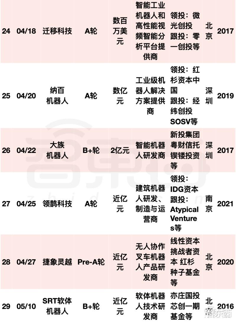 iCloud|阿里美团字节押注，国内机器人融资爆发！单笔最高20亿元