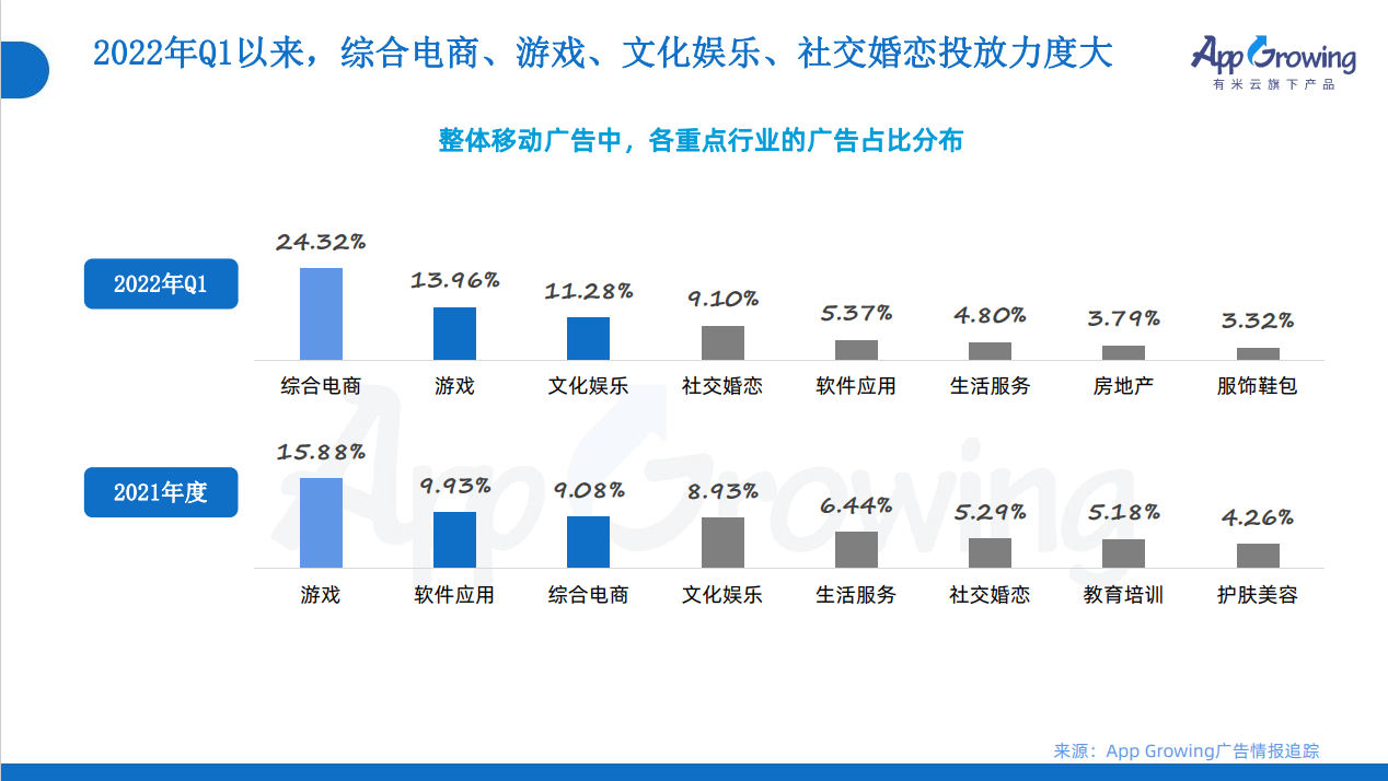 VR|行业洞察2022年Q1移动广告投放趋势解读