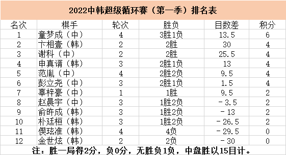 |中国大将11: 6领先，7连胜！这或许是最有希望夺冠的一季对抗！