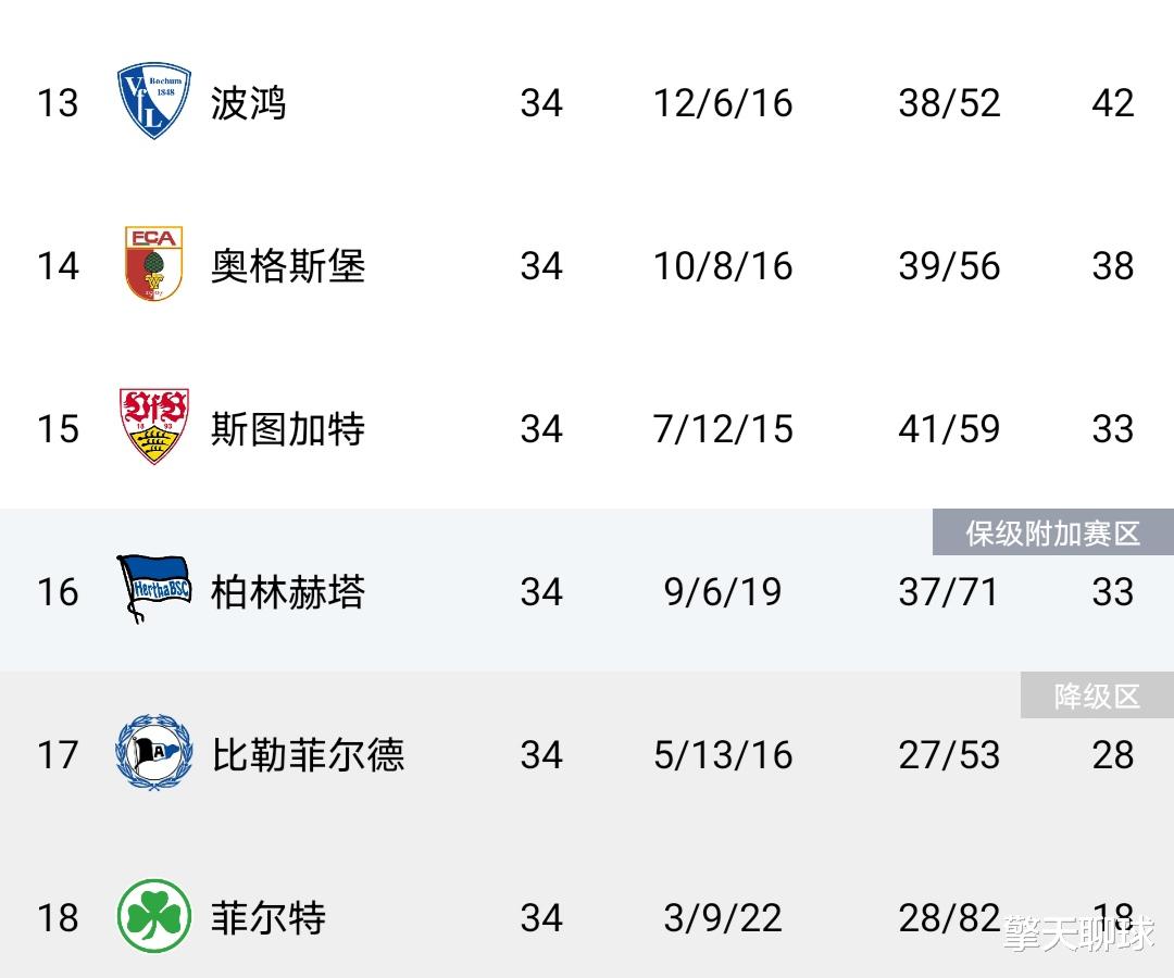 德甲|德甲剧终！5冠王绝杀保级，3冠王降级，2冠王附加赛，拜仁10连冠