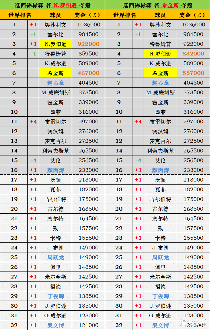 大阪直美|最新世界排名：丁俊晖持续回升 颜丙涛重返前16 火箭再登世界第一